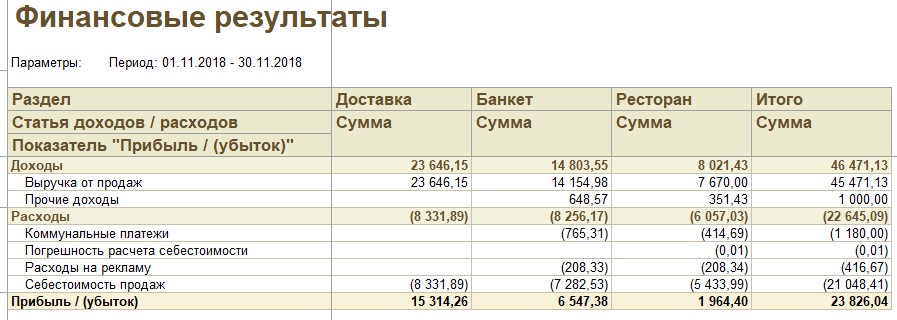 Финансовый период. Расходы ресторана в таблице. Доходы ресторана. Прибыль от ресторана. Доходы и расходы ресторана.